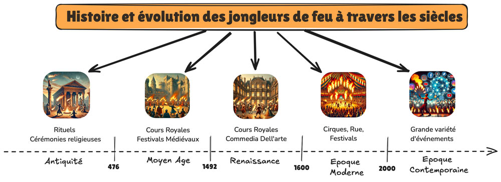 Frise chronologique illustrée retraçant l'évolution des jongleurs de feu à travers les siècles, avec les dates, lieux de performances et images représentant chaque période historique.